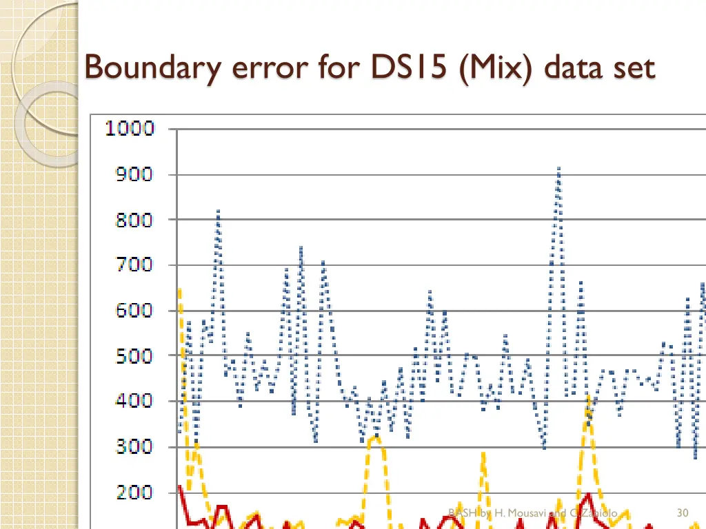 boundary error for ds15 mix data set