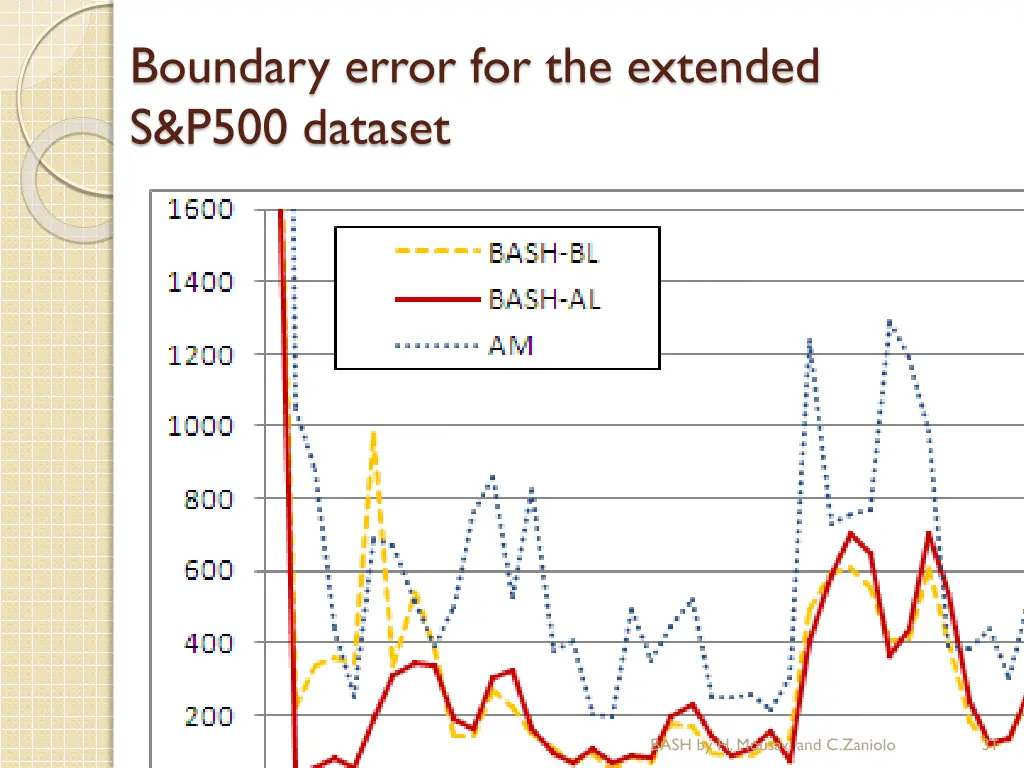 boundary error for the extended s p500 dataset