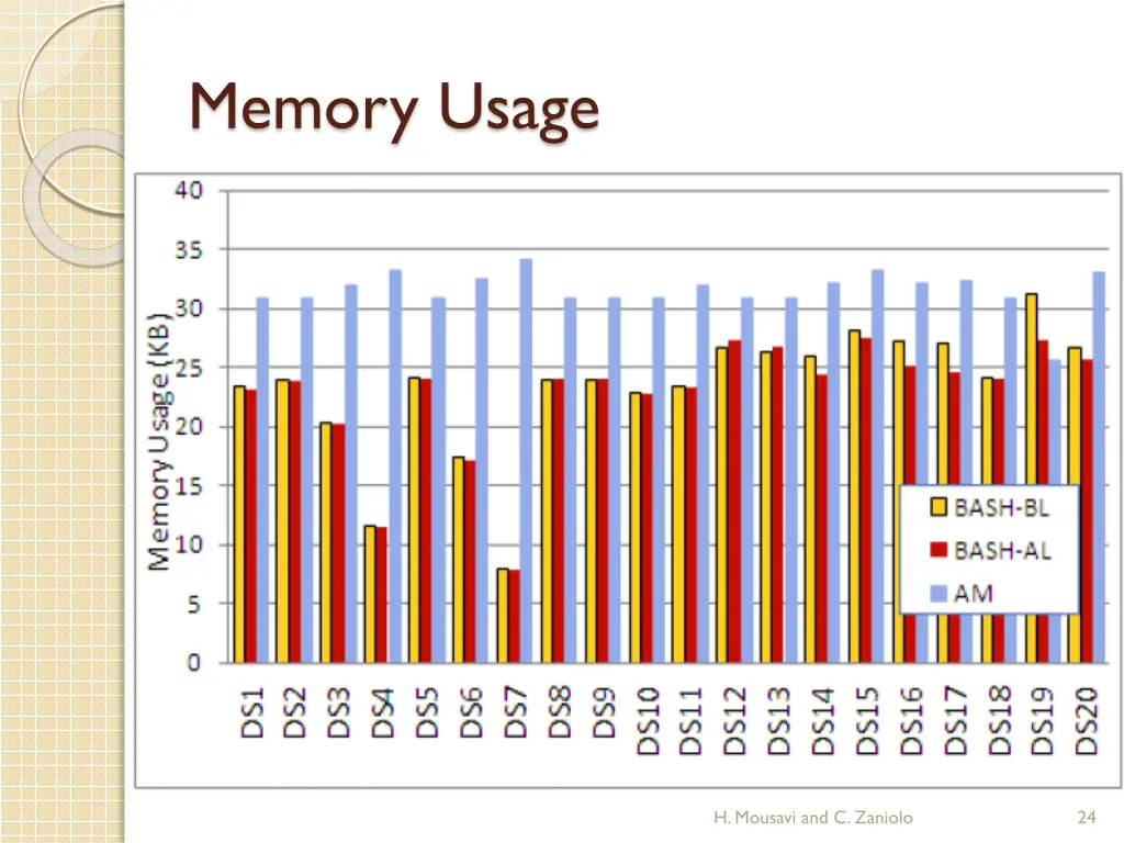 memory usage