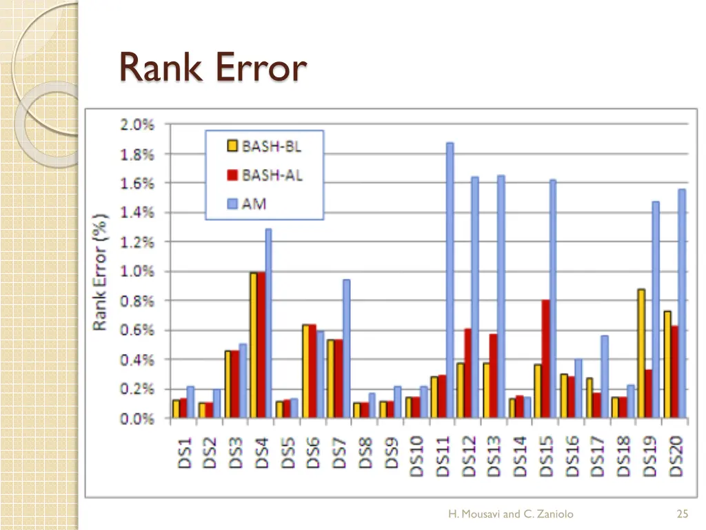 rank error
