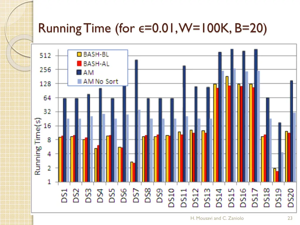 running time for 0 01 w 100k b 20