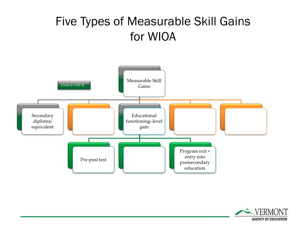 five types of measurable skill gains for wioa 1