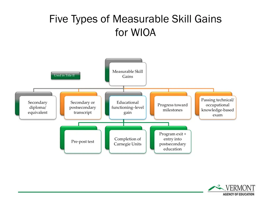 five types of measurable skill gains for wioa