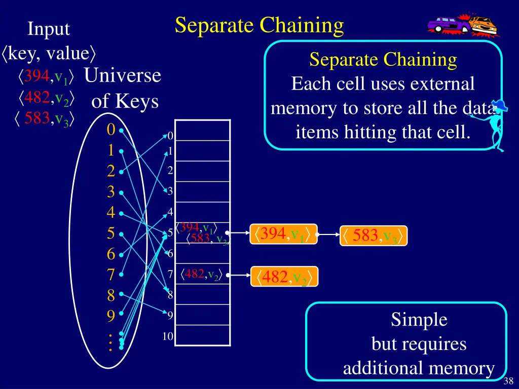 separate chaining