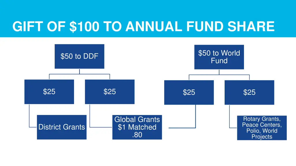 gift of 100 to annual fund share