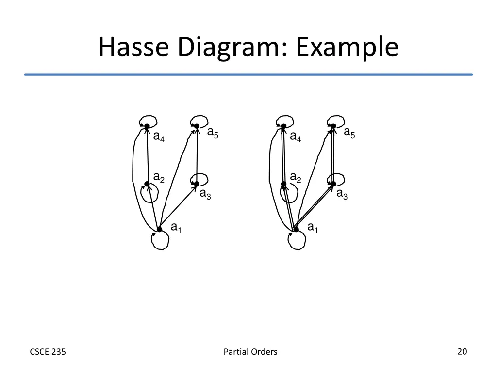 hasse diagram example