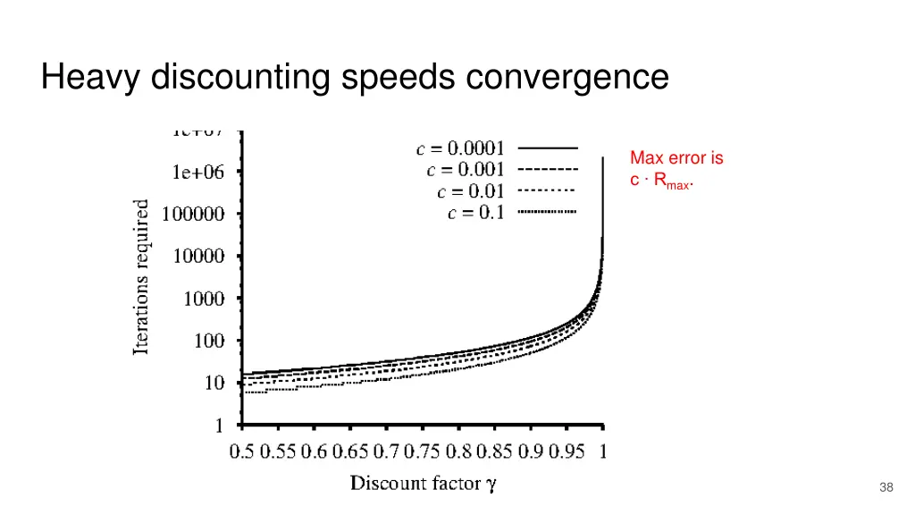 heavy discounting speeds convergence