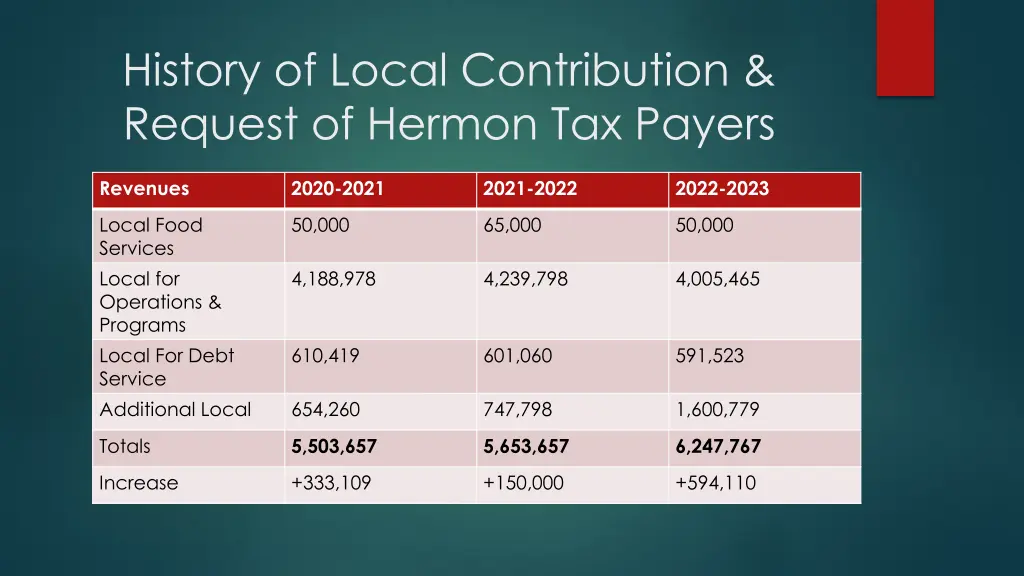 history of local contribution request of hermon