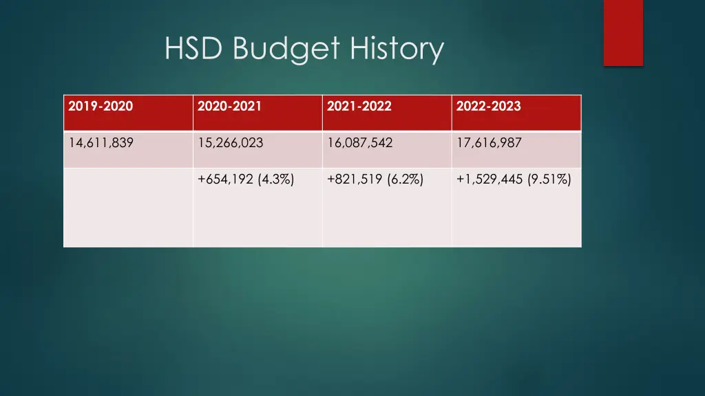 hsd budget history
