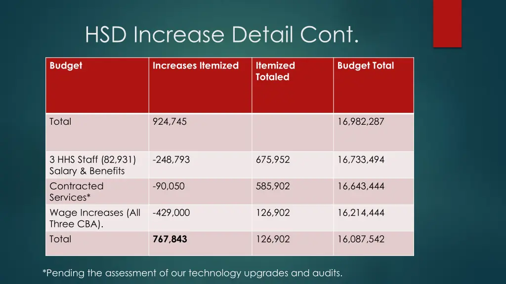 hsd increase detail cont