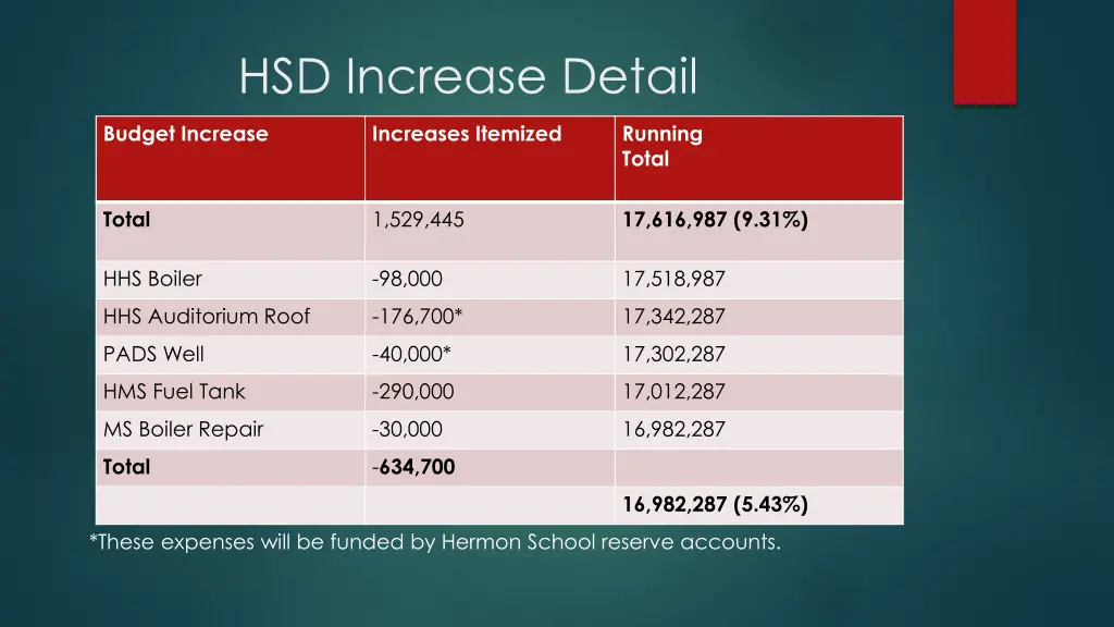 hsd increase detail
