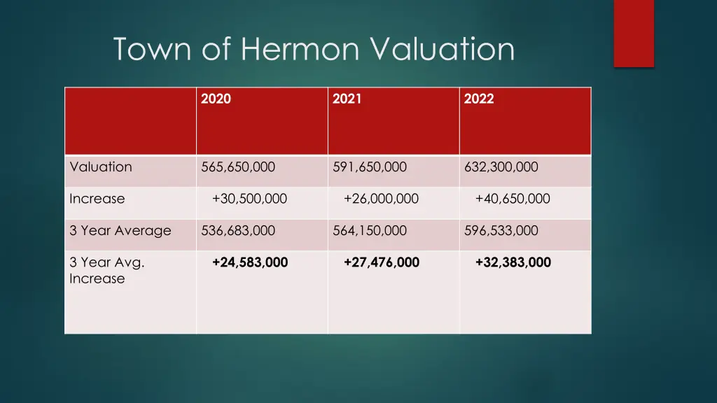town of hermon valuation