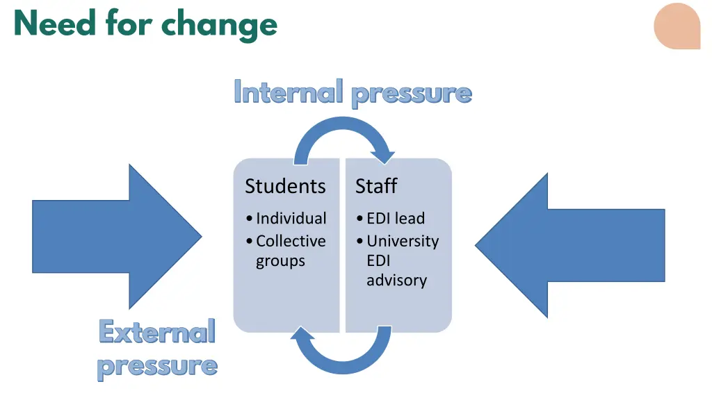 need for change