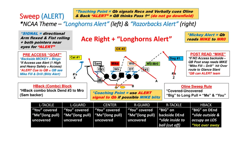 teaching point qb signals recs and verbally cues