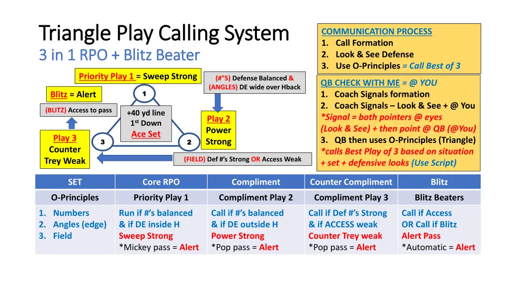 triangle play calling system triangle play