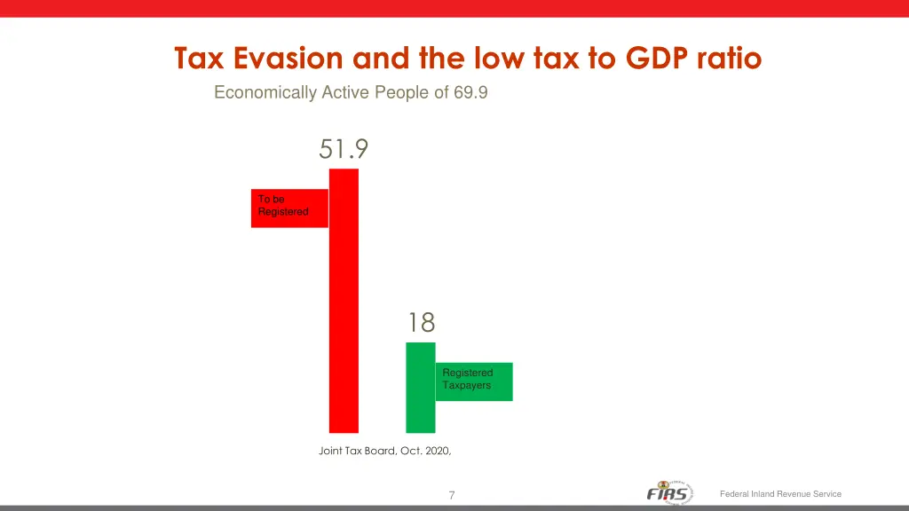 tax evasion and the low tax to gdp ratio