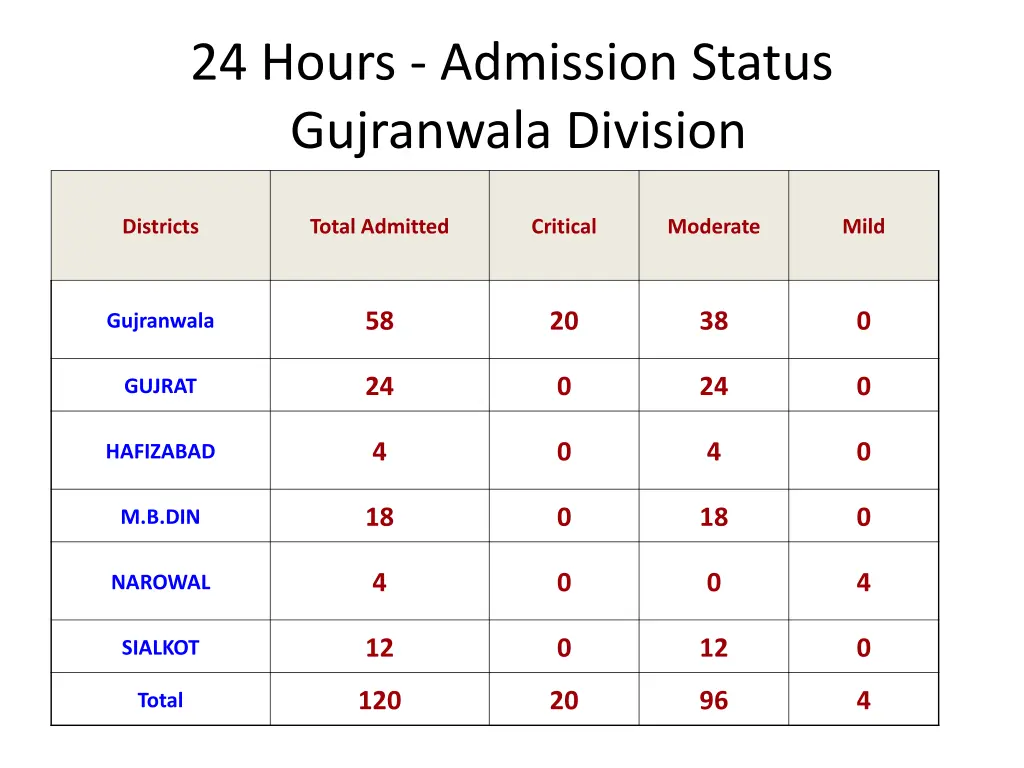 24 hours admission status gujranwala division