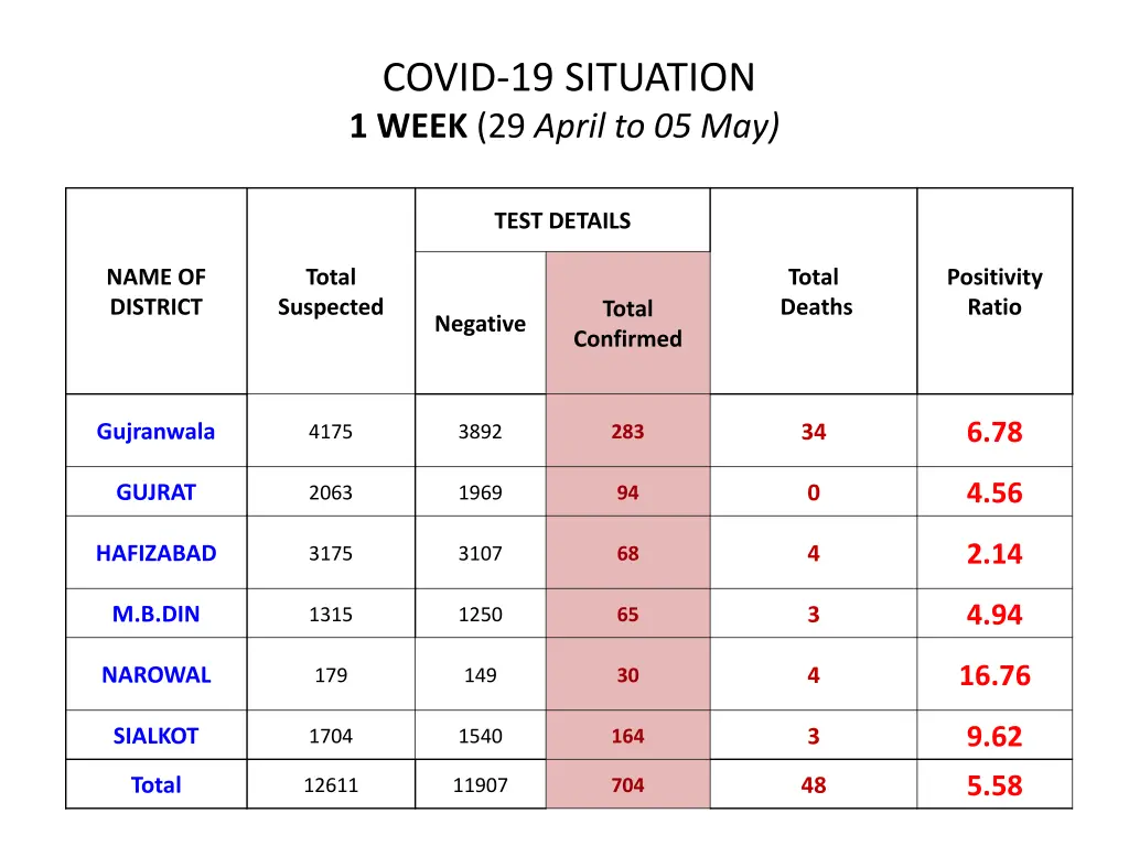 covid 19 situation 1 week 29 april to 05 may
