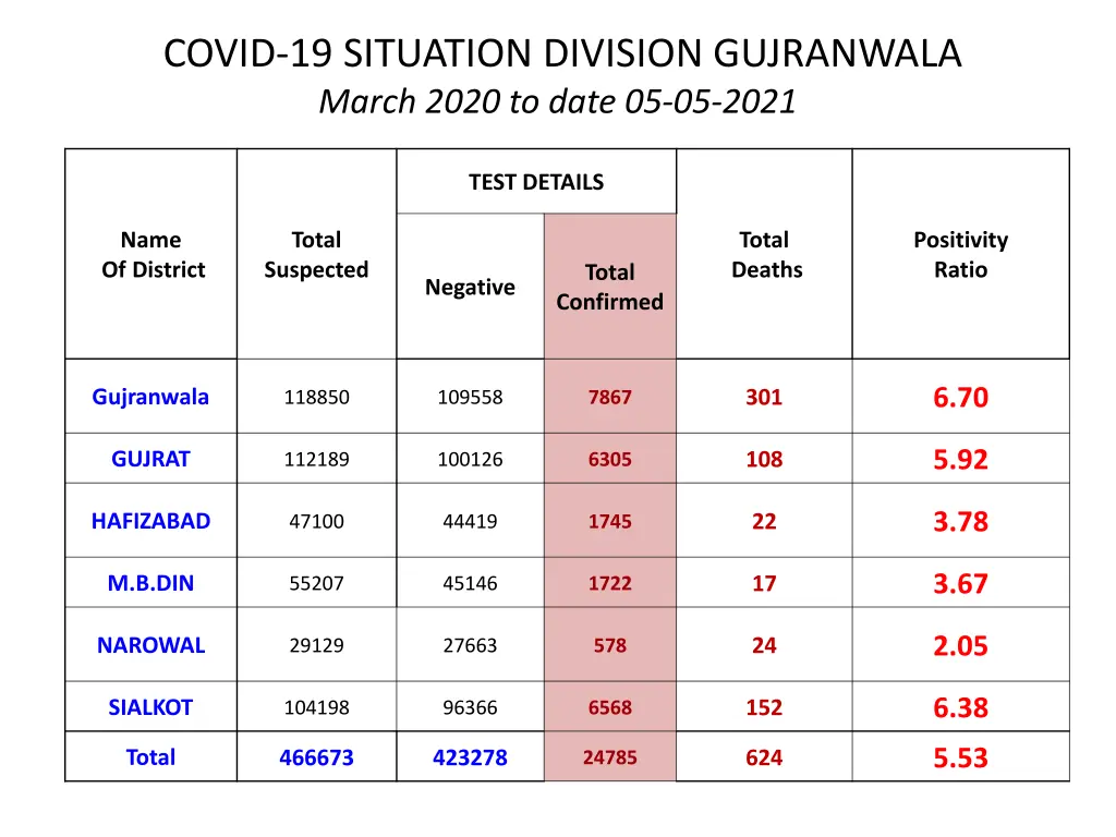 covid 19 situation division gujranwala march 2020