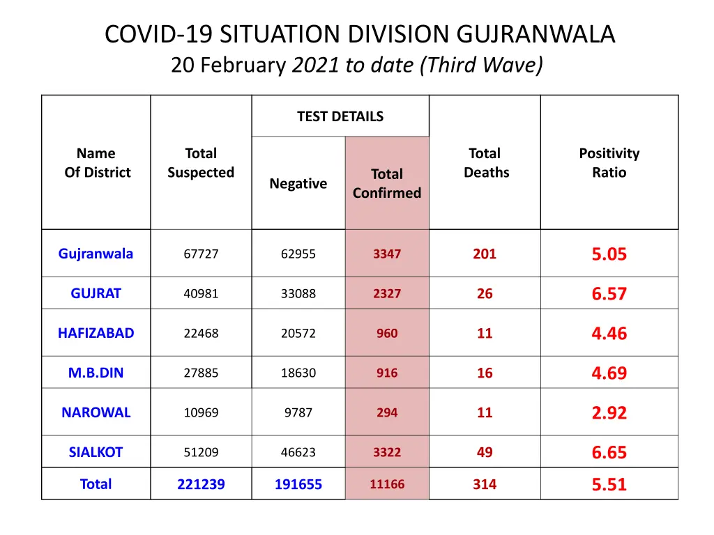 covid 19 situation division gujranwala