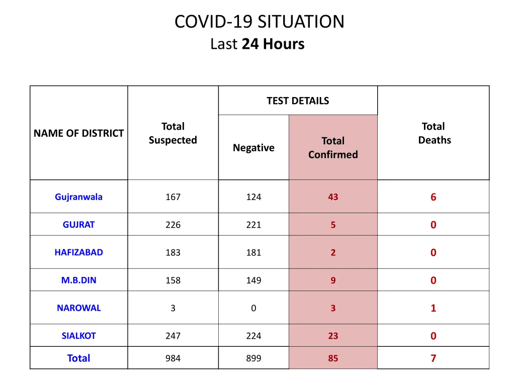 covid 19 situation last 24 hours