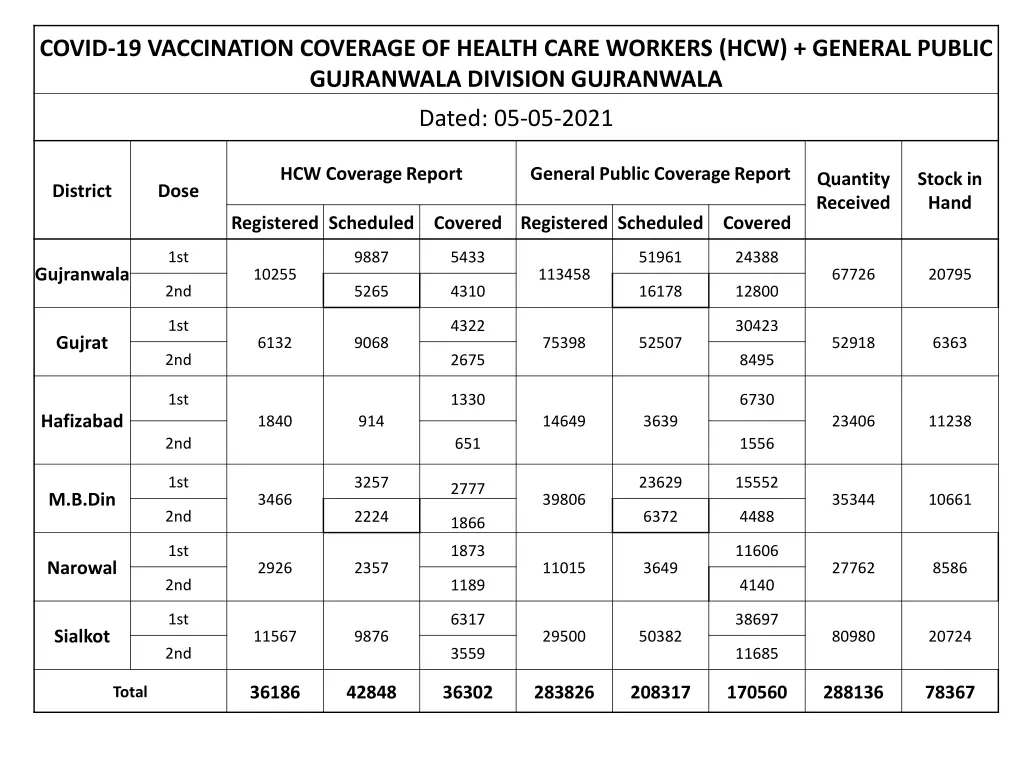 covid 19 vaccination coverage of health care