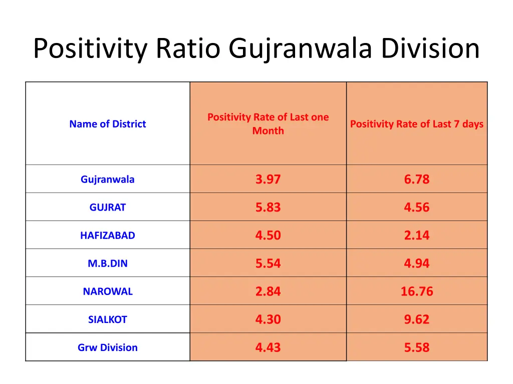 positivity ratio gujranwala division