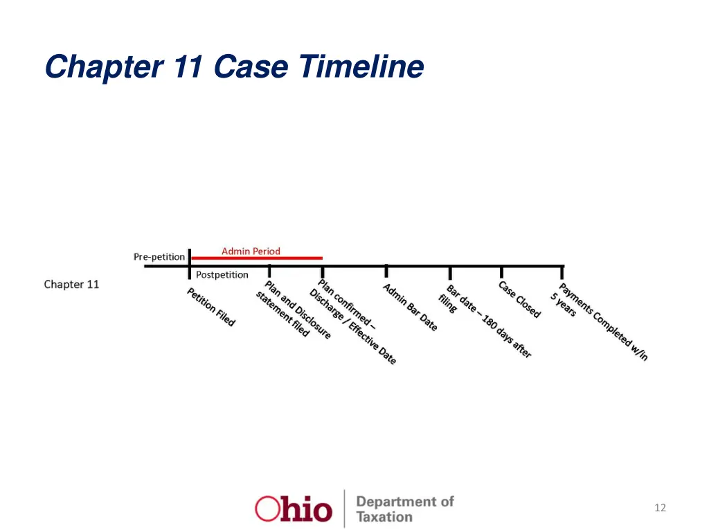 chapter 11 case timeline