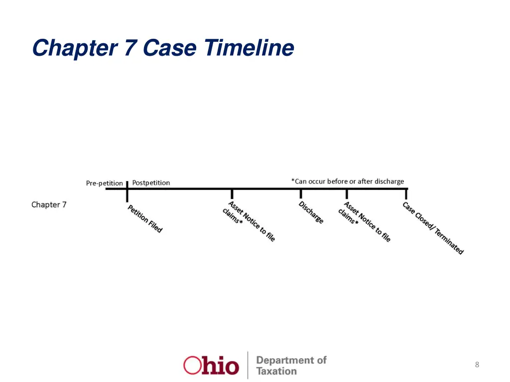 chapter 7 case timeline