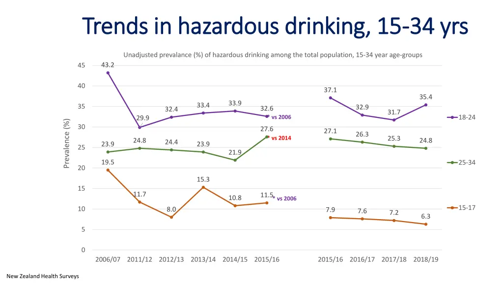 trends in hazardous drinking 15 trends