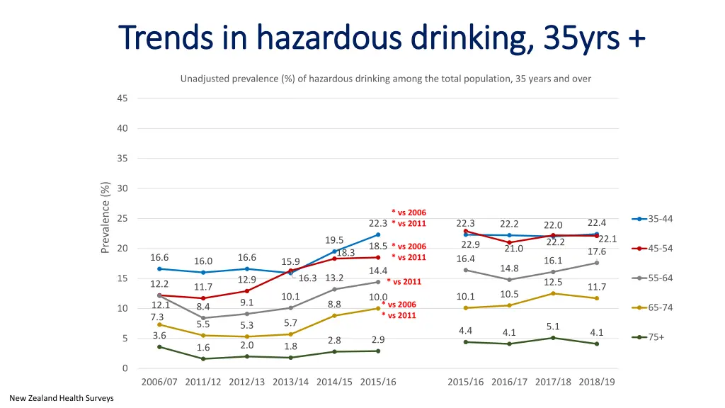 trends in hazardous drinking 35yrs trends