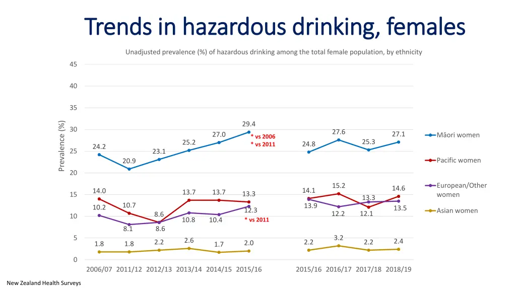 trends in hazardous drinking females trends