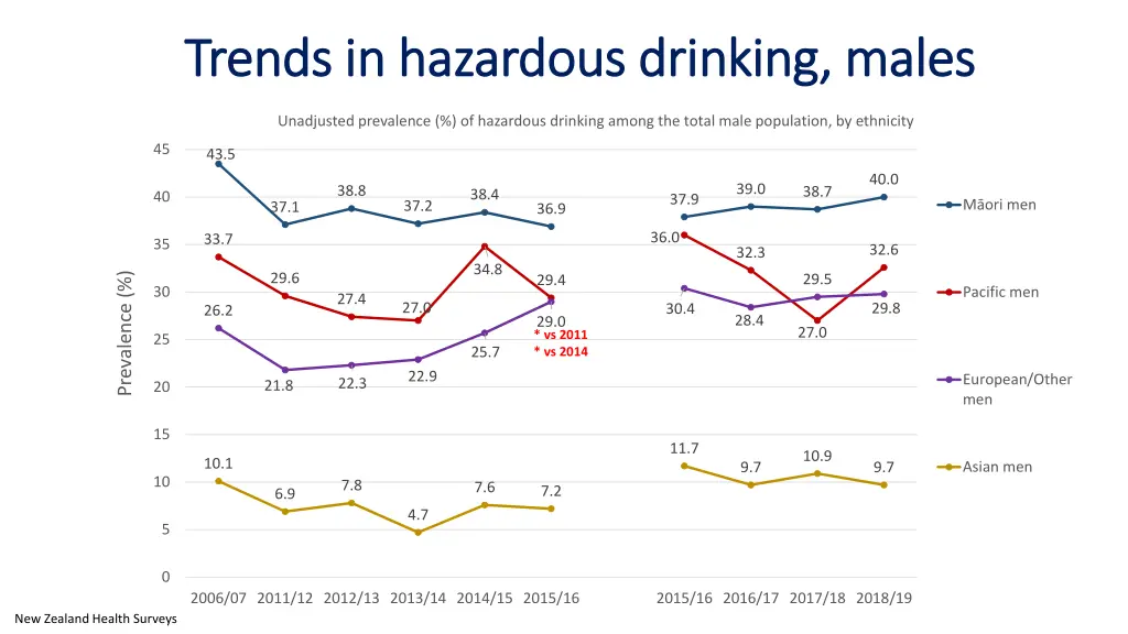 trends in hazardous drinking males trends
