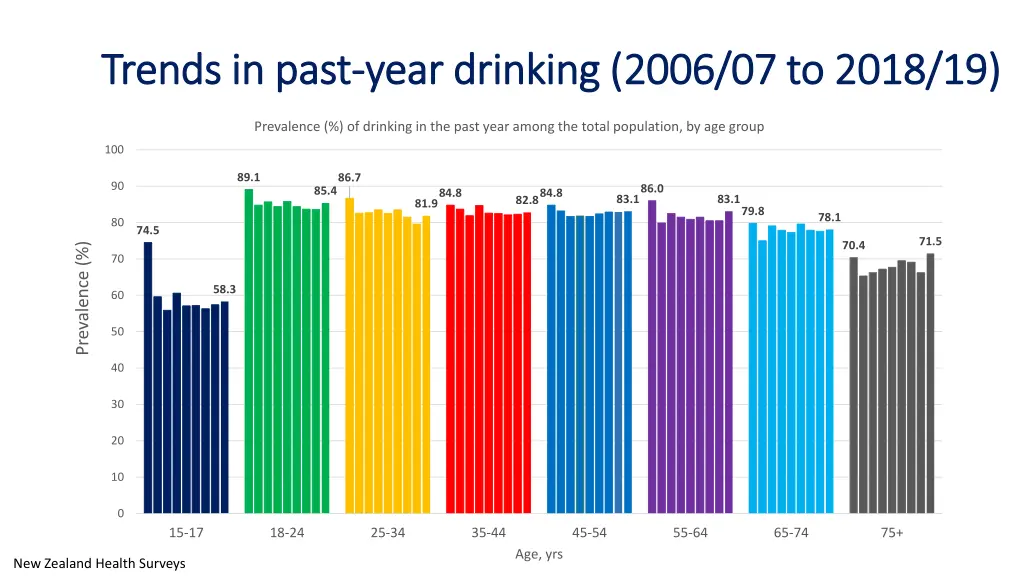 trends in past trends in past year drinking 2006