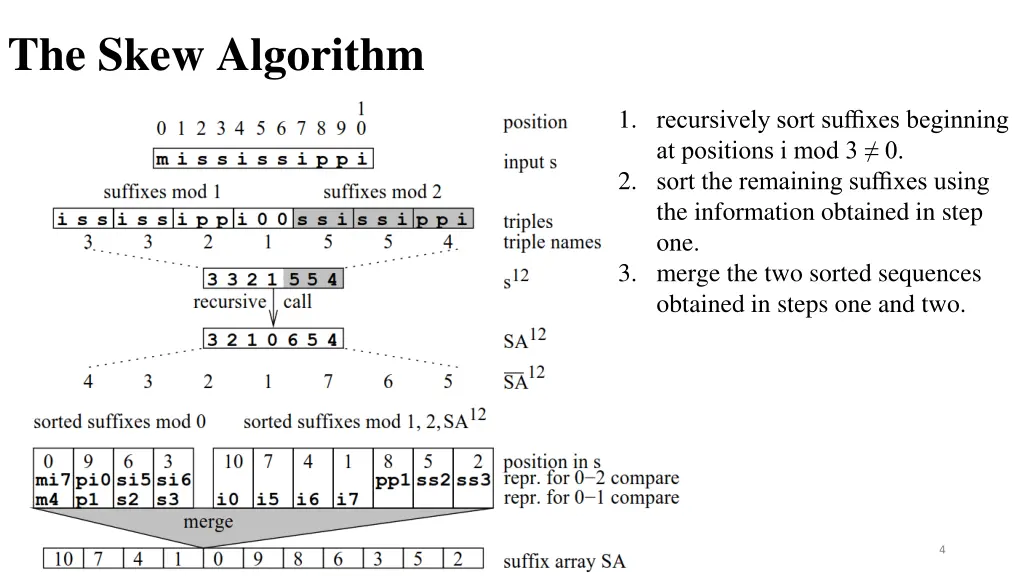 the skew algorithm