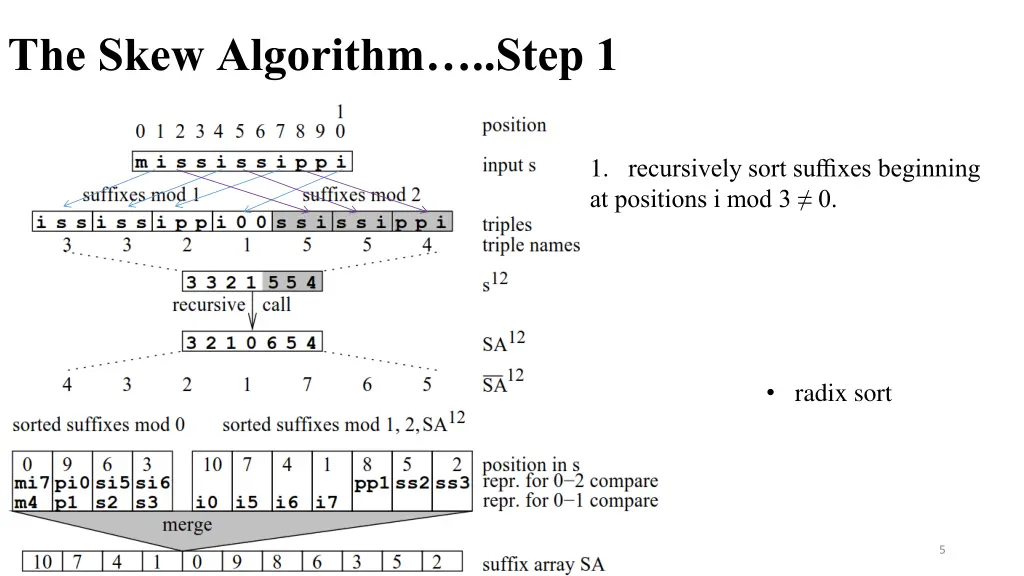 the skew algorithm step 1