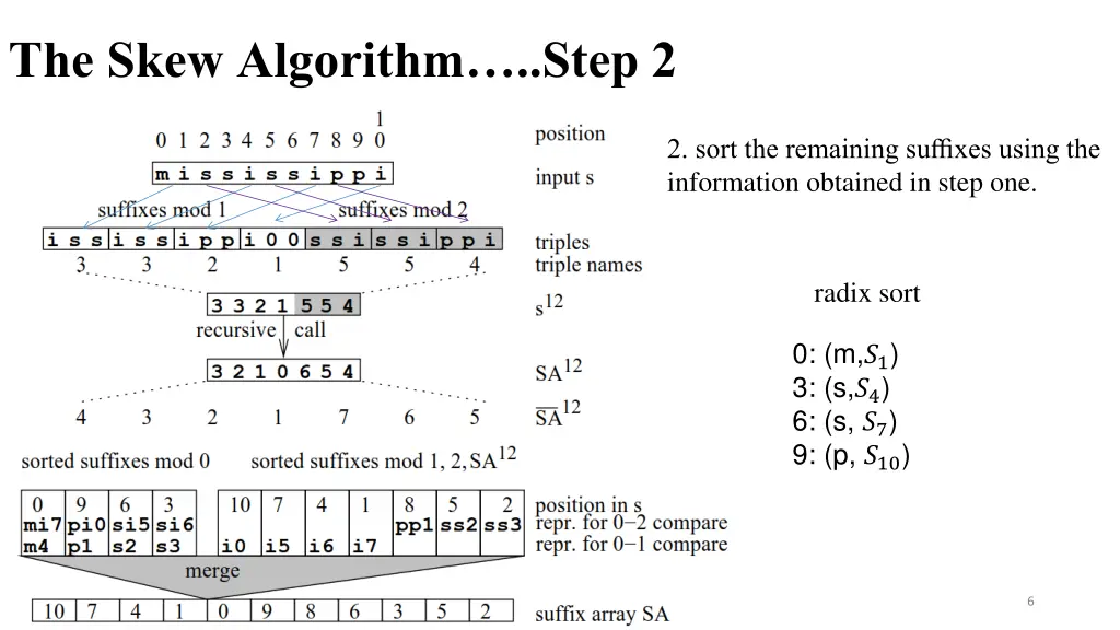 the skew algorithm step 2