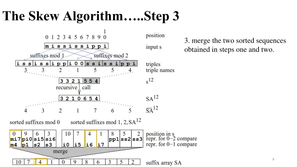 the skew algorithm step 3 2
