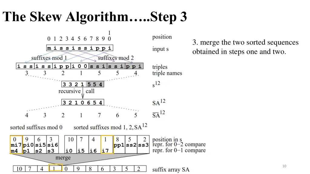 the skew algorithm step 3 3
