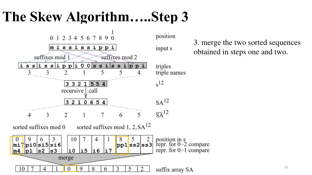 the skew algorithm step 3 4