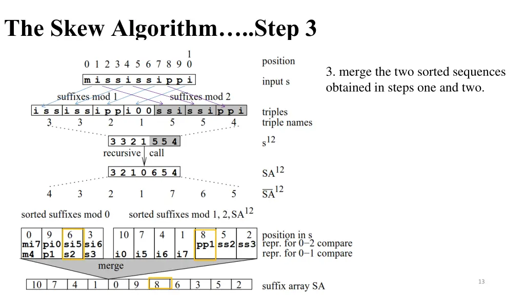 the skew algorithm step 3 6