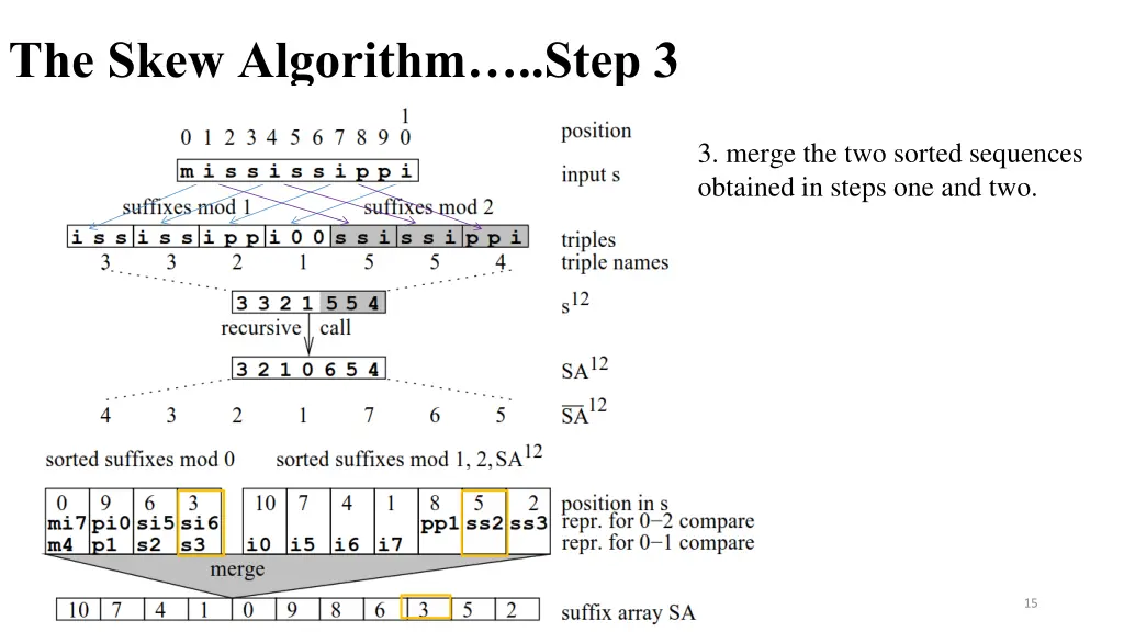 the skew algorithm step 3 8