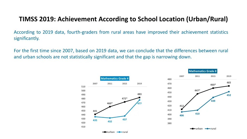 timss 2019 achievement according to school