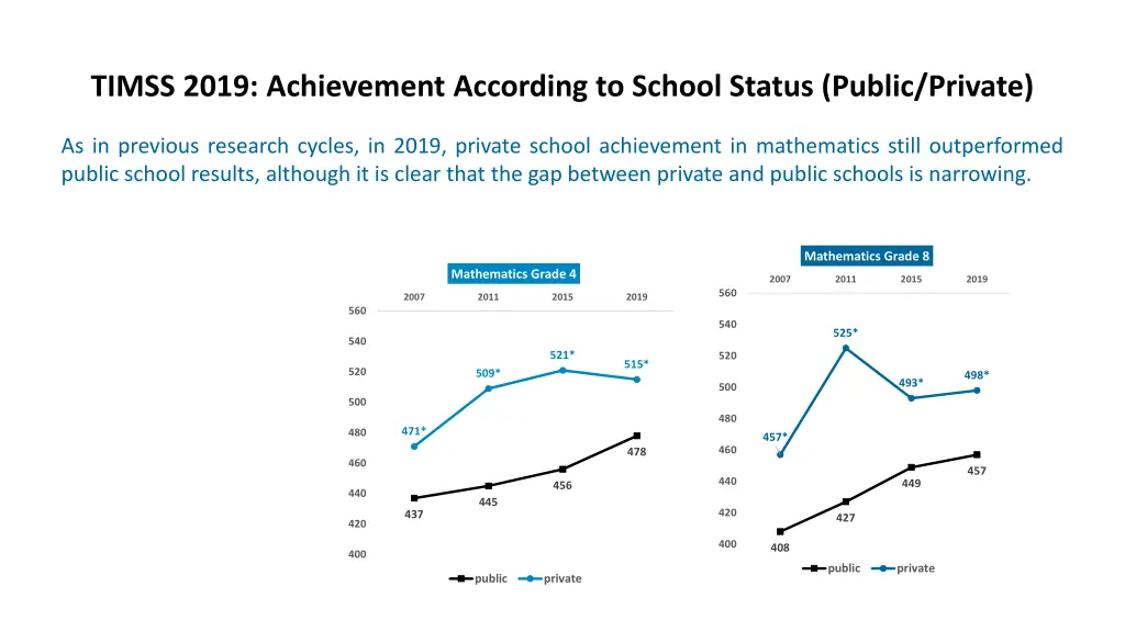 timss 2019 achievement according to school status