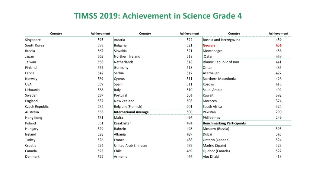 timss 2019 achievement in science grade 4