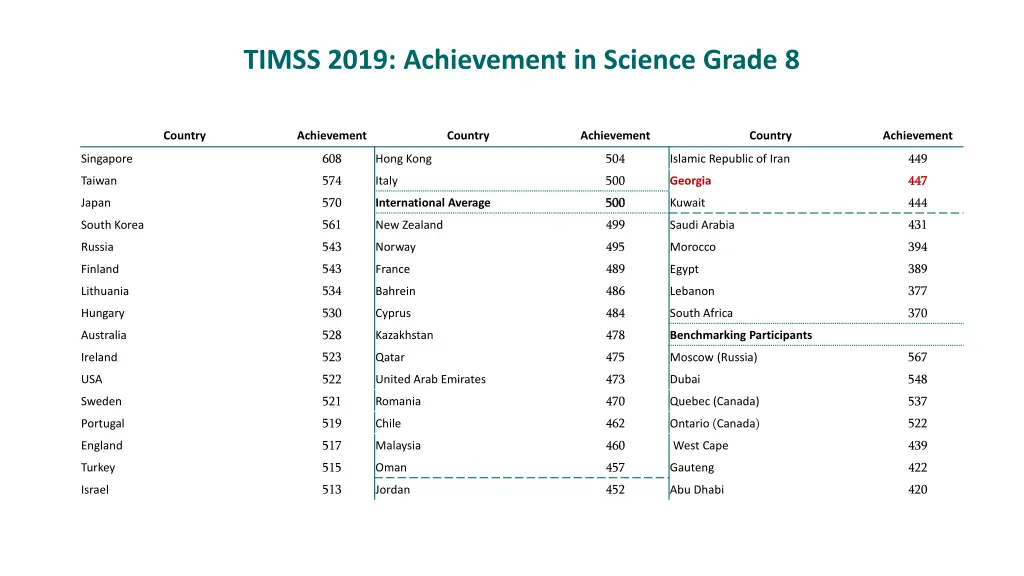 timss 2019 achievement in science grade 8