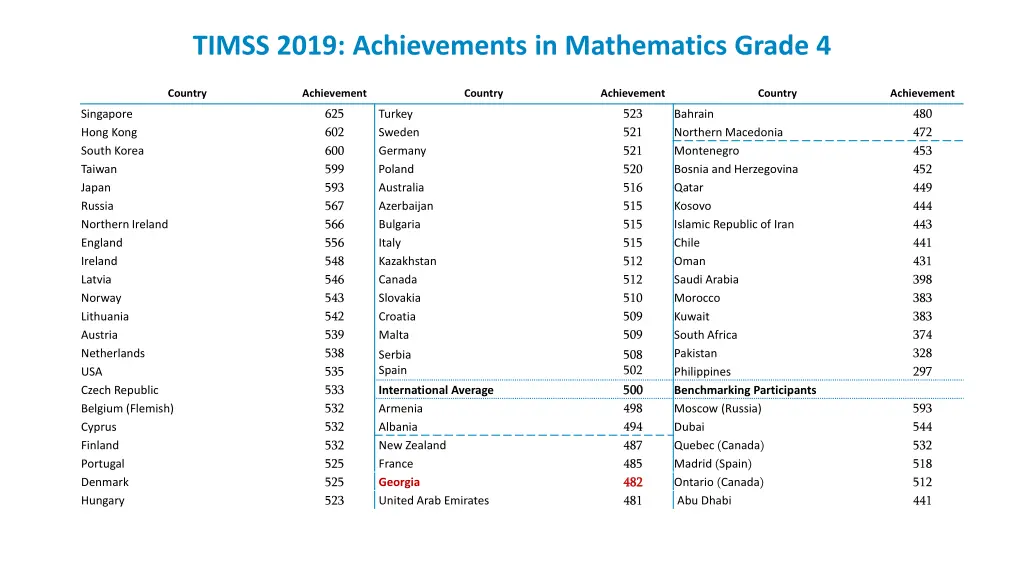 timss 2019 achievements in mathematics grade 4