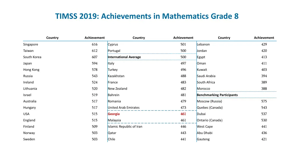 timss 2019 achievements in mathematics grade 8