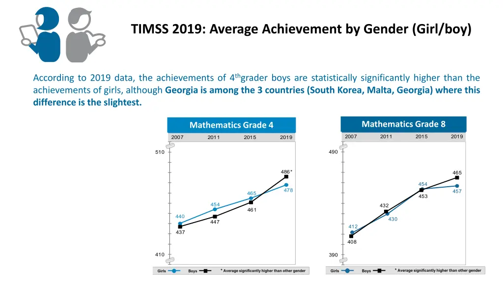 timss 2019 average achievement by gender girl boy
