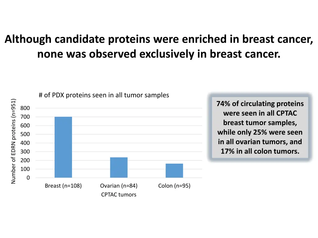 although candidate proteins were enriched